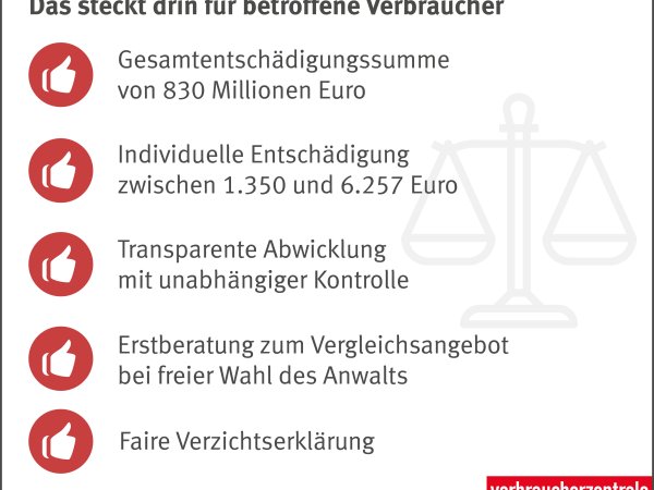 Infografik: Vergleichsergebnis vzbv-Musterfeststellungsklage gegen VW