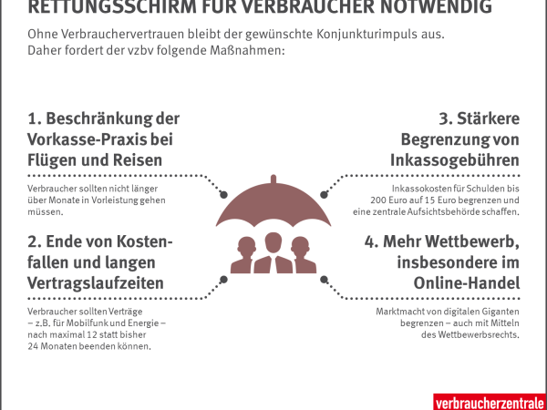 Infografik: Die vier Elemente eines Corona-Verbraucherrettungsschirms