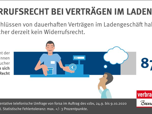 Widerrufsrecht bei Verträgen im Laden | Infografik des vzbv | November 2020