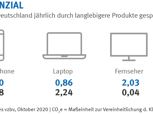 Riesiges Einsparpotenzial: So viel CO²e und Geld könnten in Deutschland jährlich durch langlebigere Produkte gespart werden | Infografik des vzbv | November 2020