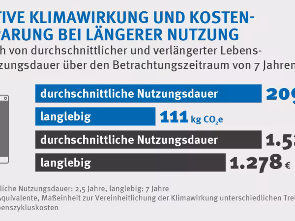 Positive Klimawirkung und Kosten-Einsparung bei längerer Nutzung | Infografik des vzbv | November 2020