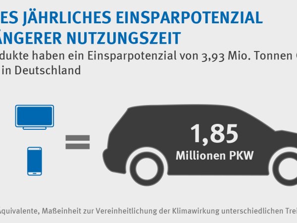Großes jährliches Einsparpotential bei längerer Nutzungszeit | Infografik des vzbv | November 2020