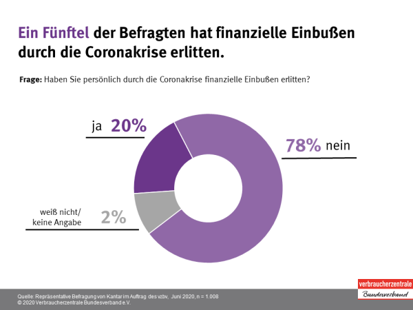 Ein Fünftel der befragten hat finanzielle Einbußen durch die Coronakrise erlitten | Infografik des vzbv | Juni 2020
