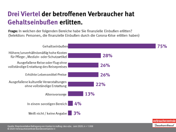 Drei Viertel der betroffenen Verbraucher hat Geldeinbußen erlitten | Infografik des vzbv | Juni 2020