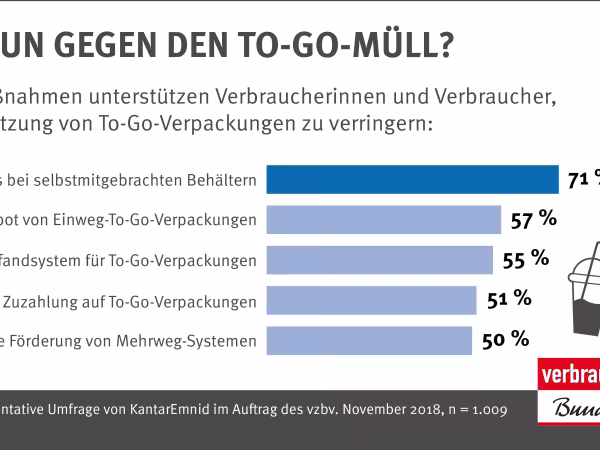 Was tun gegen den To-Go-Müll? - vzbv