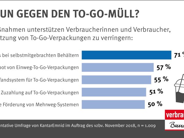 Was tun gegen den To-Go-Müll? - vzbv