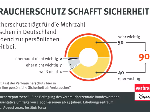 Grafik: Verbraucherschutz schafft Sicherheit | August 2020