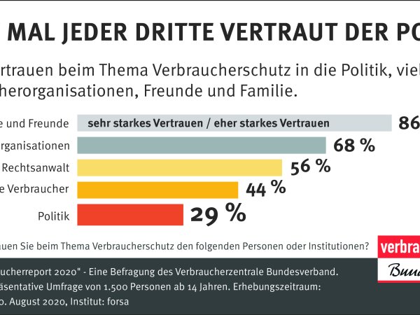 Grafik: Nicht mal jeder Dritte vertraut der Politik