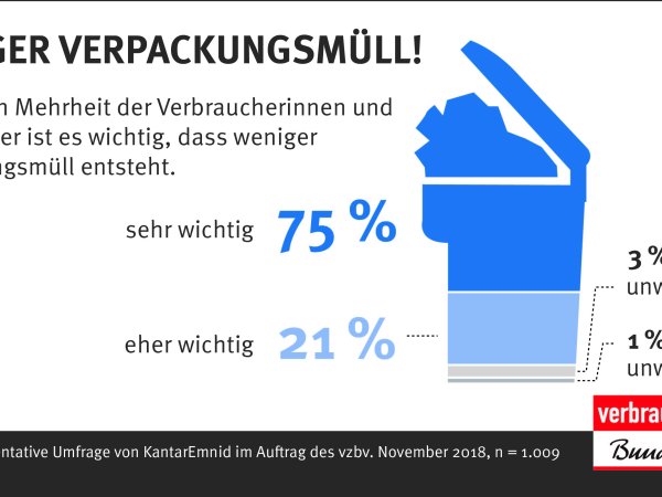 Weniger Verpackungsmüll - vzbv