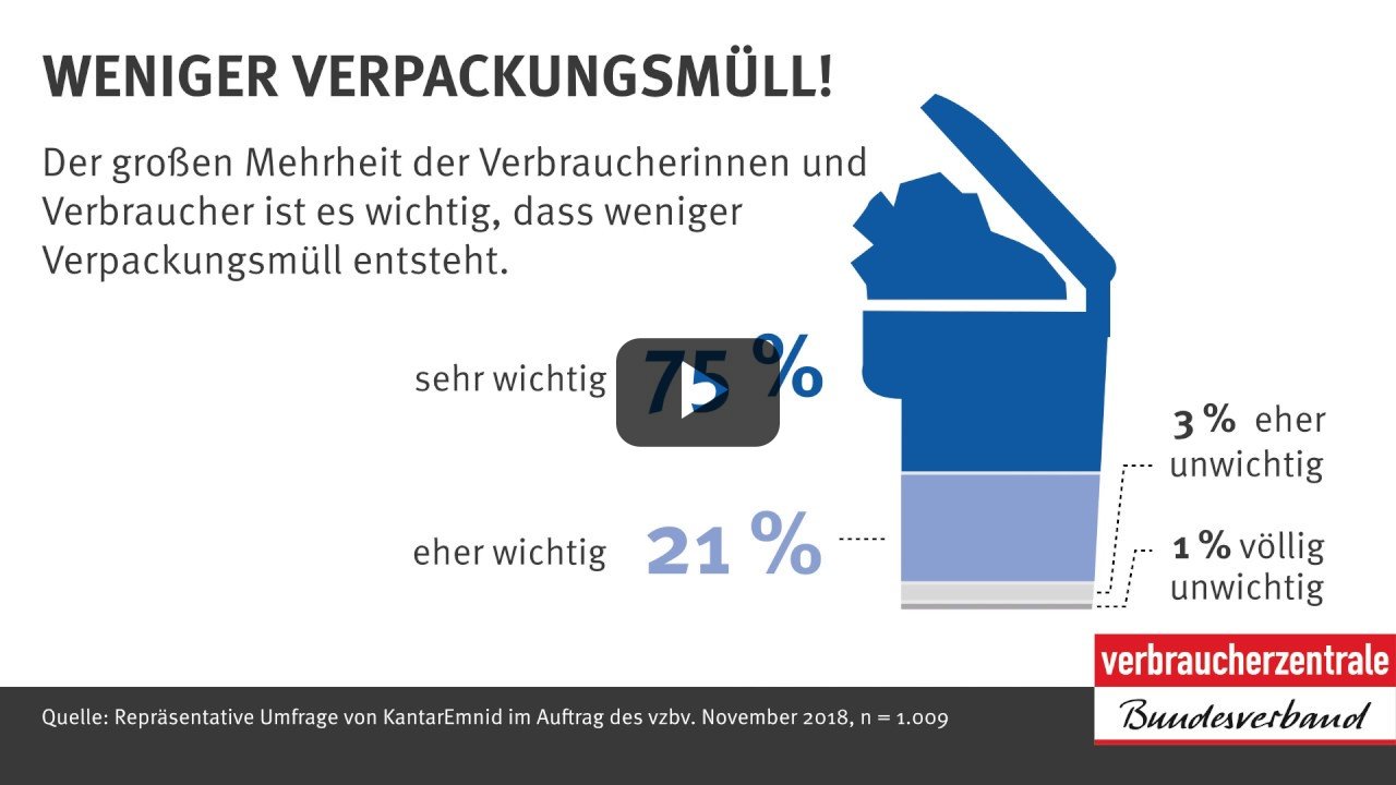 Verbraucher wollen weniger Verpackungsmüll Verbraucher wollen weniger Verpackungsmüll